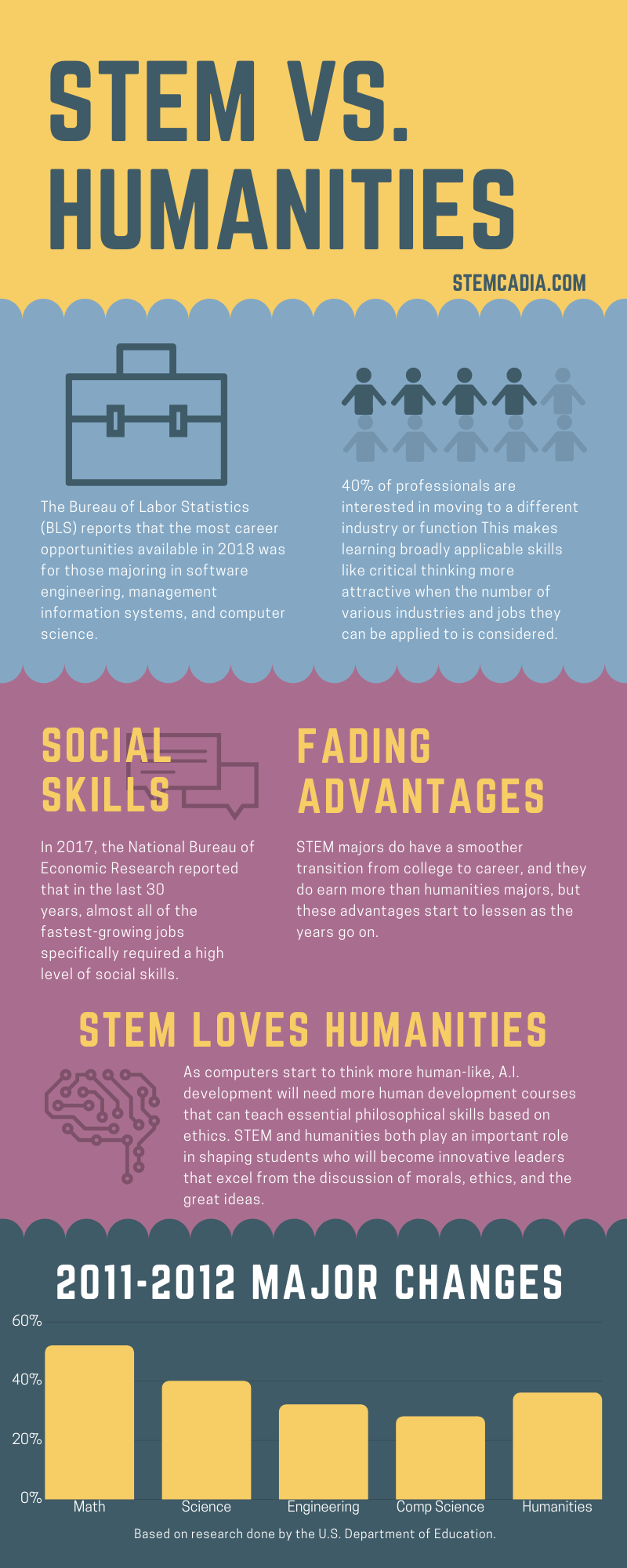 stem vs humanities infographic