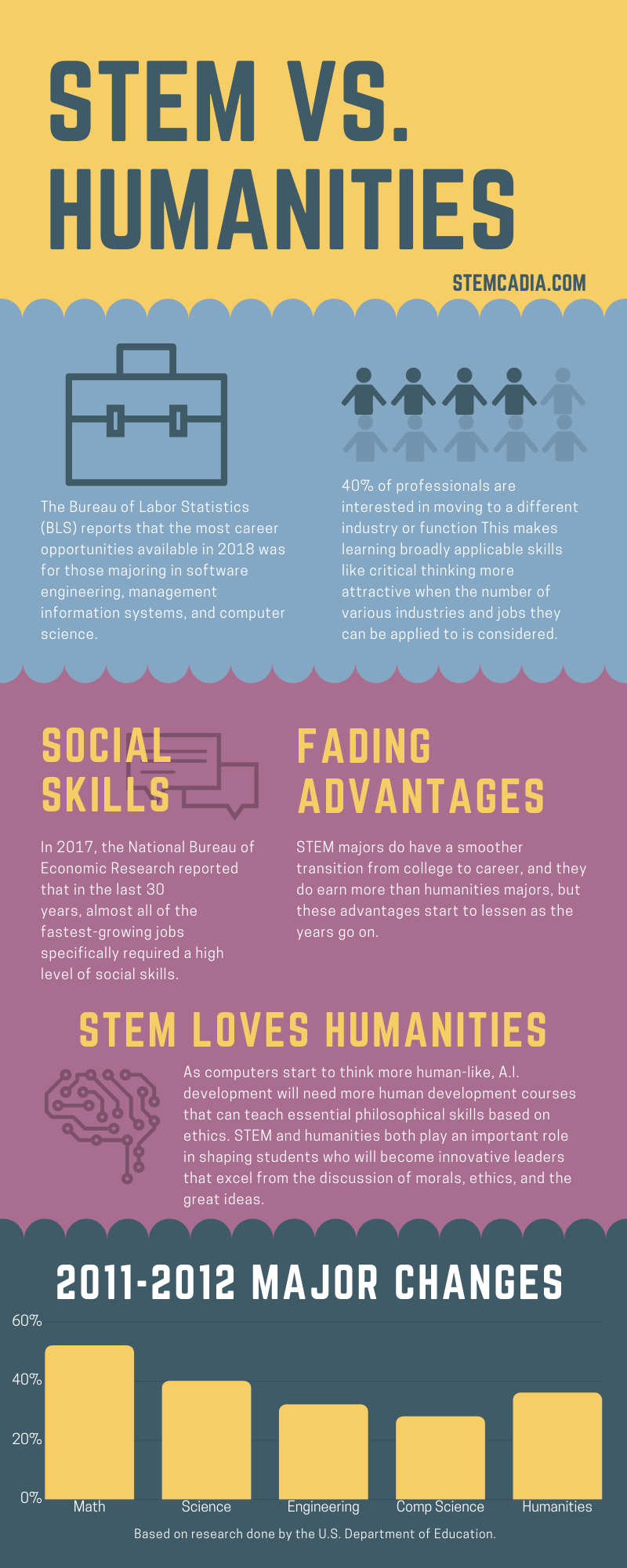 Science Is Better Than Humanities